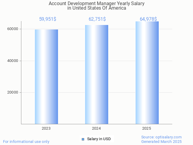 account development manager salary in united states of america 2025 account development manager salary in united states of america 2025