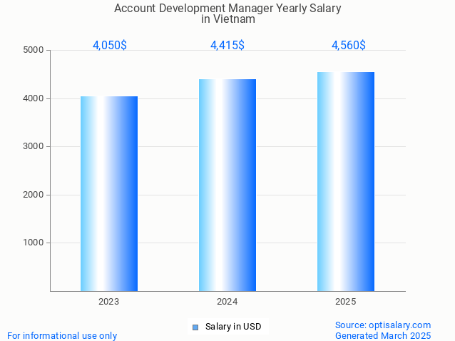 account development manager salary in vietnam 2025 account development manager salary in vietnam 2025