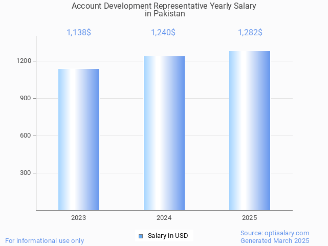 account development representative salary in pakistan 2025 account development representative salary in pakistan 2025