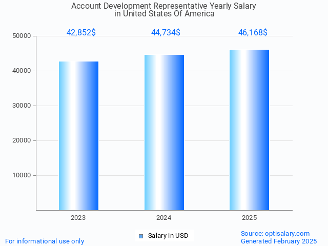 account development representative salary in united states of america 2025 account development representative salary in united states of america 2025