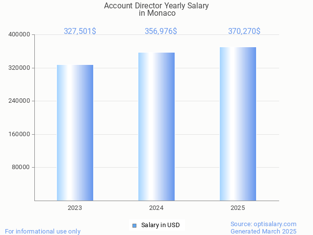 account director salary in monaco 2025 account director salary in monaco 2025