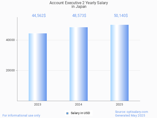 account executive 2 salary in japan 2025 account executive 2 salary in japan 2025