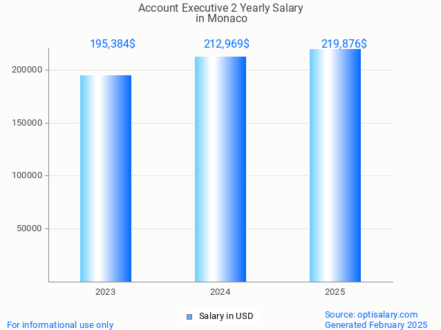 account executive 2 salary in monaco 2025 account executive 2 salary in monaco 2025