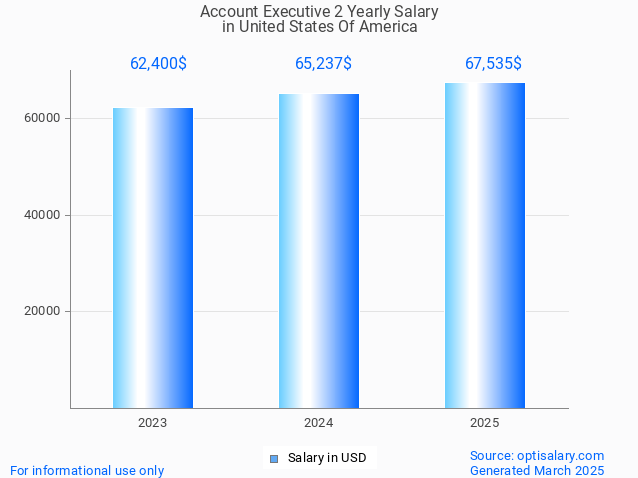 account executive 2 salary in united states of america 2025 account executive 2 salary in united states of america 2025