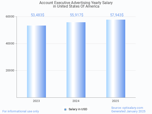 account executive advertising salary in united states of america 2025 account executive advertising salary in united states of america 2025