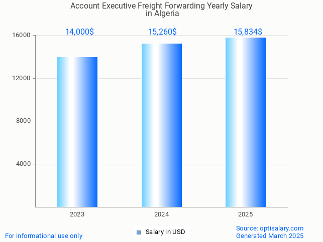 account executive freight forwarding salary in algeria 2025 account executive freight forwarding salary in algeria 2025