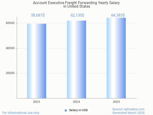 account executive freight forwarding salary in united states 2025 account executive freight forwarding salary in united states 2025