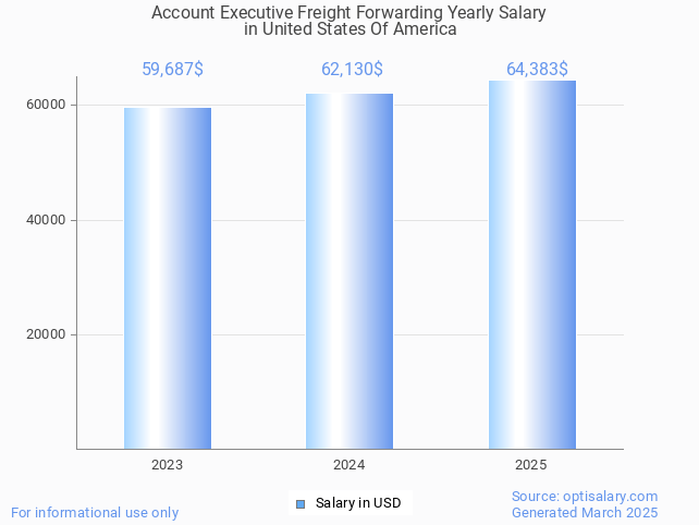 account executive freight forwarding salary in united states of america 2025 account executive freight forwarding salary in united states of america 2025