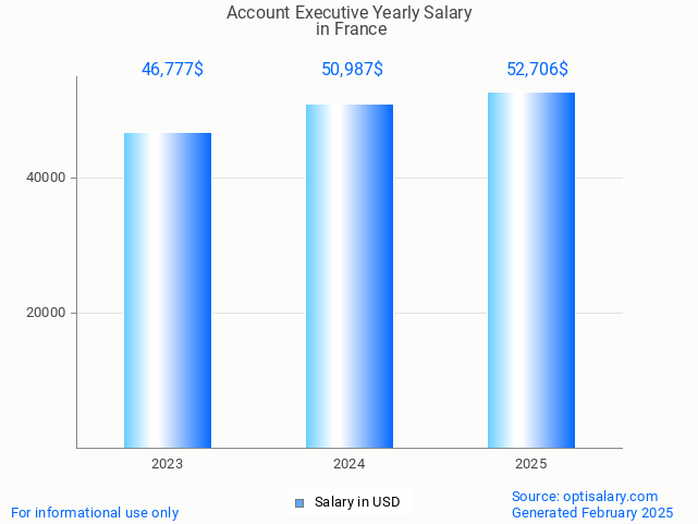 account executive salary in france 2025 account executive salary in france 2025