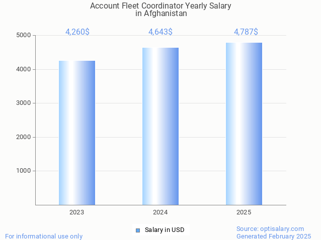 account fleet coordinator salary in afghanistan 2025 account fleet coordinator salary in afghanistan 2025