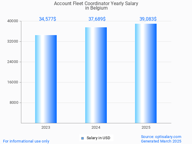 account fleet coordinator salary in belgium 2025 account fleet coordinator salary in belgium 2025