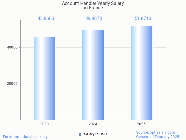account handler salary in france 2025 account handler salary in france 2025