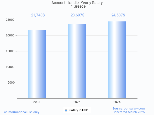 account handler salary in greece 2025 account handler salary in greece 2025