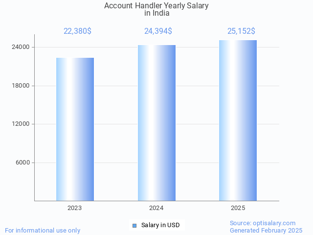 account handler salary in india 2025 account handler salary in india 2025