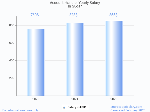 account handler salary in sudan 2025
