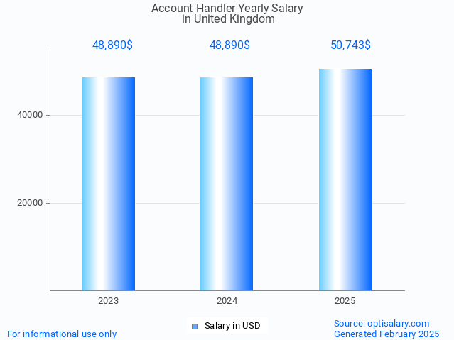 account handler salary in united kingdom 2025 account handler salary in united kingdom 2025