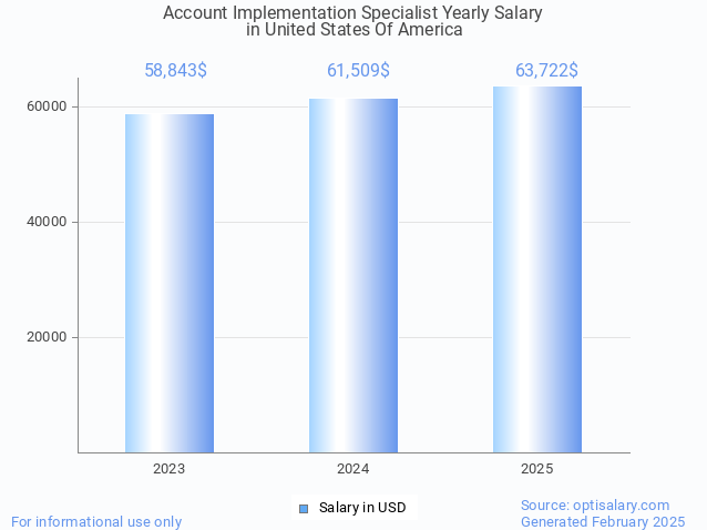 account implementation specialist salary in united states of america 2025 account implementation specialist salary in united states of america 2025
