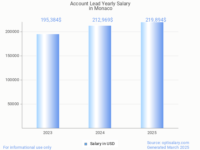 account lead salary in monaco 2025 account lead salary in monaco 2025