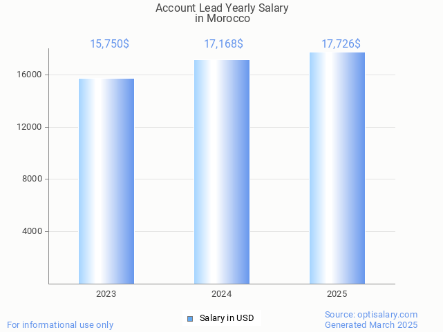 account lead salary in morocco 2025 account lead salary in morocco 2025