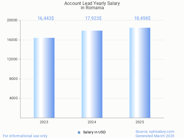 account lead salary in romania 2025 account lead salary in romania 2025