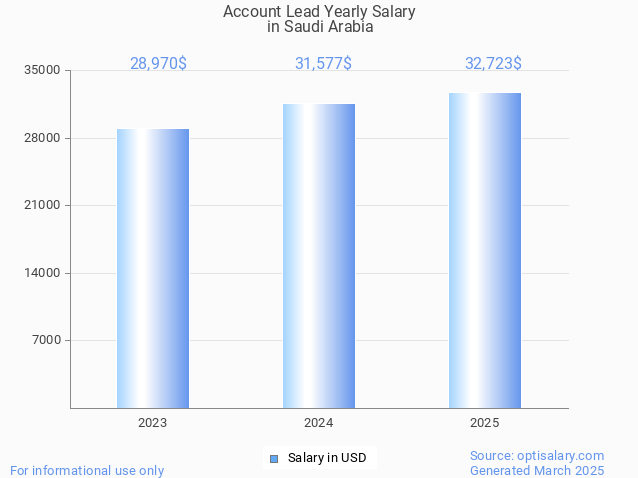 account lead salary in saudi arabia 2025 account lead salary in saudi arabia 2025