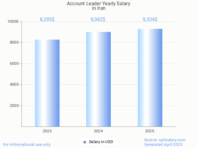 account leader salary in iran 2025 account leader salary in iran 2025