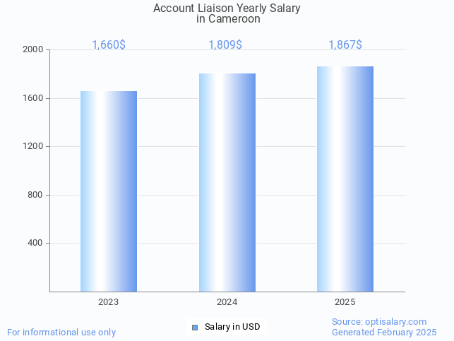 account liaison salary in cameroon 2025 account liaison salary in cameroon 2025