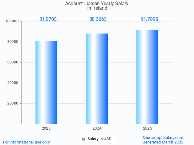 account liaison salary in ireland 2025 account liaison salary in ireland 2025