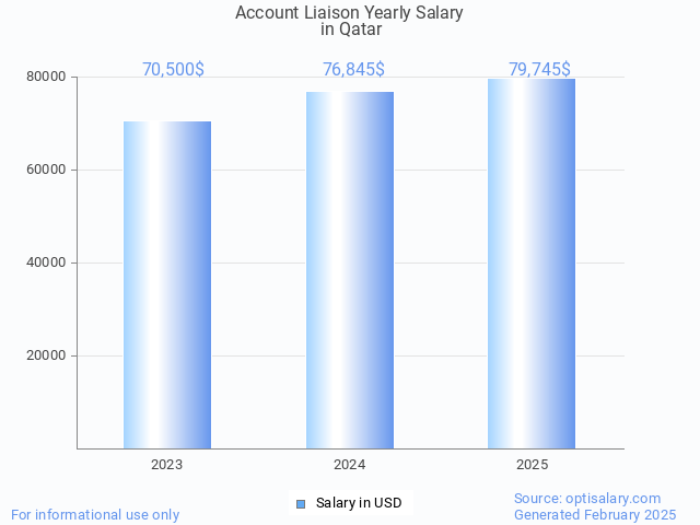 account liaison salary in qatar 2025 account liaison salary in qatar 2025