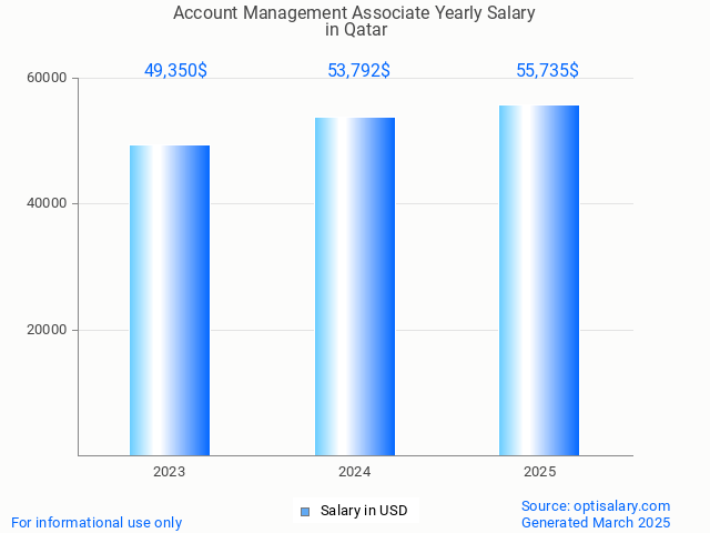 account management associate salary in qatar 2025 account management associate salary in qatar 2025