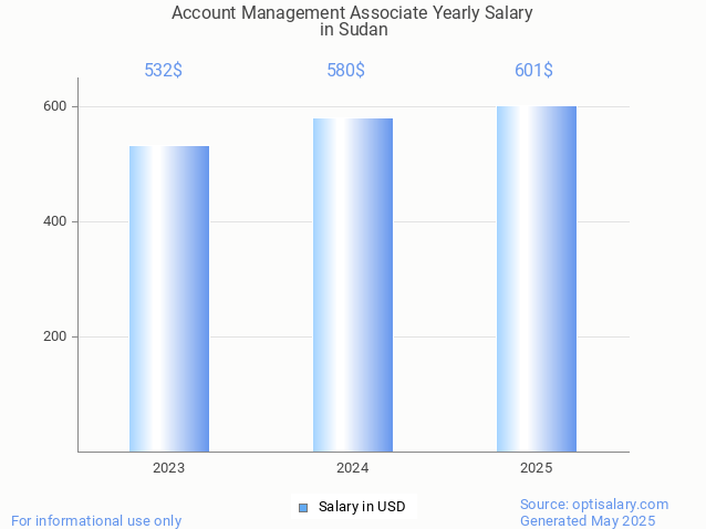 account management associate salary in sudan 2025 account management associate salary in sudan 2025