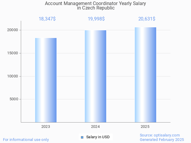 account management coordinator salary in czech republic 2025 account management coordinator salary in czech republic 2025