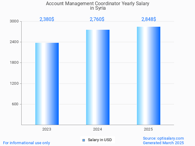 account management coordinator salary in syria 2025 account management coordinator salary in syria 2025