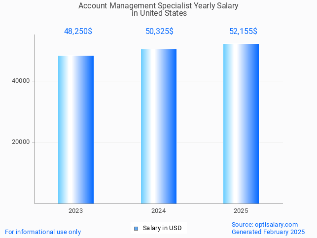 account management specialist salary in united states 2025 account management specialist salary in united states 2025
