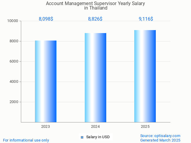 account management supervisor salary in thailand 2025 account management supervisor salary in thailand 2025