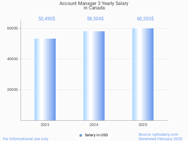account manager 3 salary in canada 2025 account manager 3 salary in canada 2025