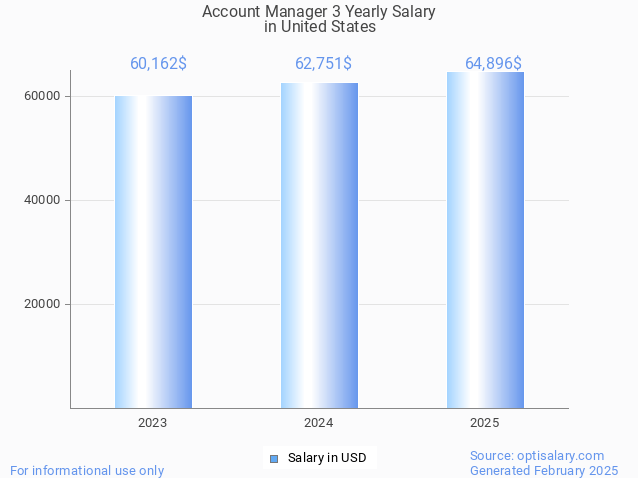 account manager 3 salary in united states 2025 account manager 3 salary in united states 2025