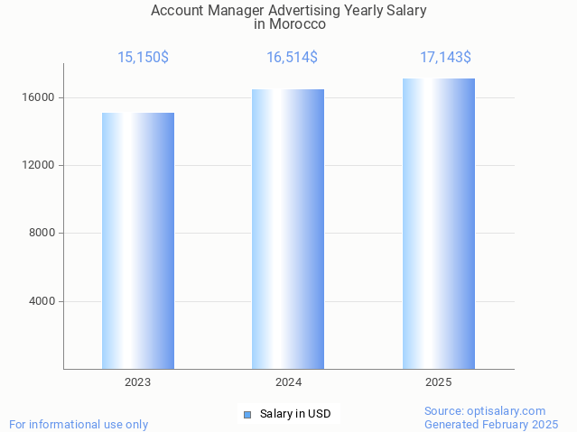 account manager advertising salary in morocco 2025 account manager advertising salary in morocco 2025