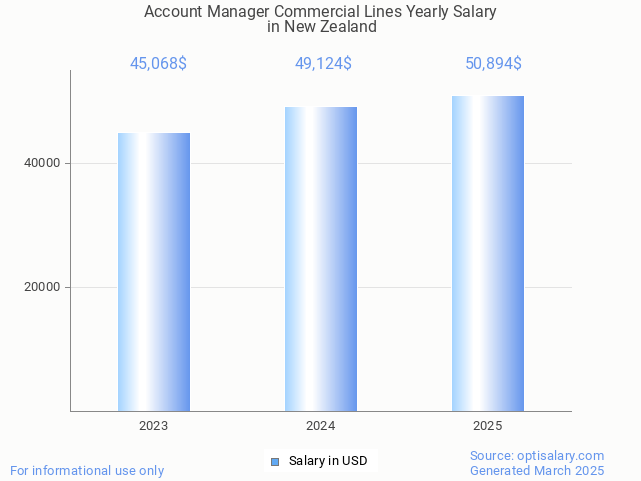 account manager commercial lines salary in new zealand 2025 account manager commercial lines salary in new zealand 2025