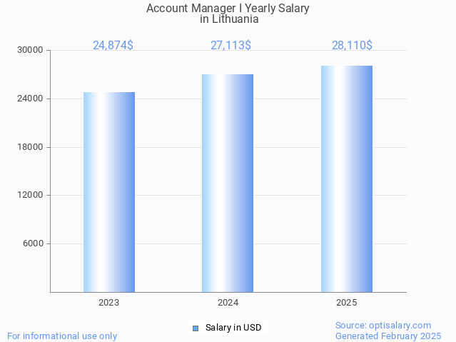 account manager i salary in lithuania 2025 account manager i salary in lithuania 2025