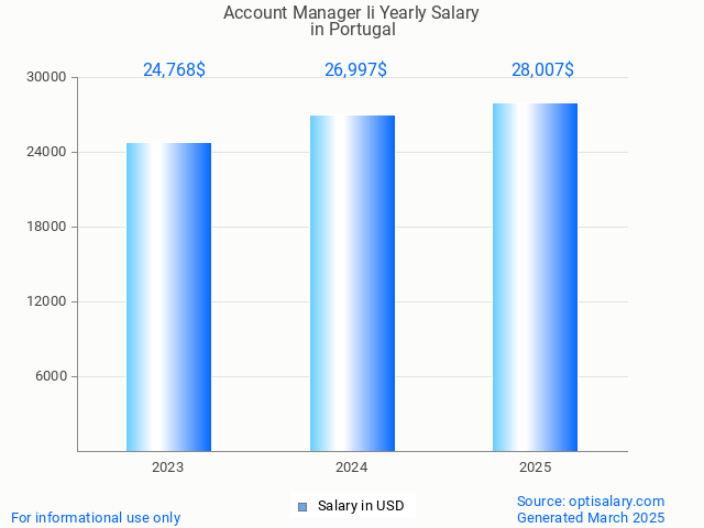 account manager ii salary in portugal 2025 account manager ii salary in portugal 2025