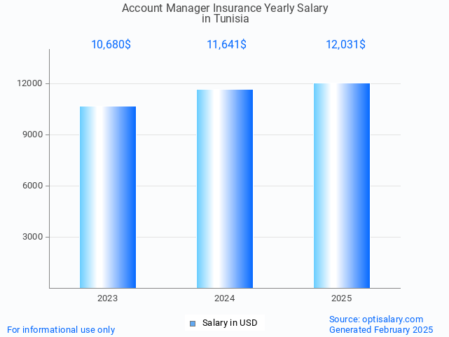 account manager insurance salary in tunisia 2025 account manager insurance salary in tunisia 2025