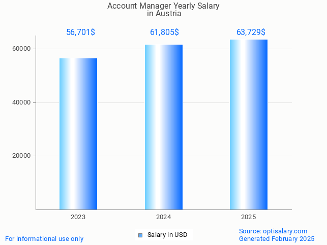 account manager salary in austria 2025 account manager salary in austria 2025