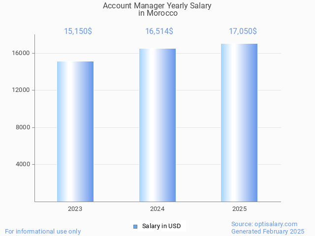 account manager salary in morocco 2025 account manager salary in morocco 2025