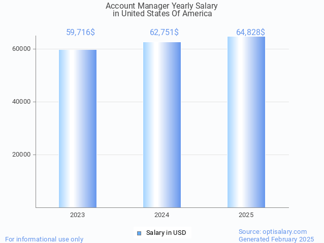 account manager salary in united states of america 2025 account manager salary in united states of america 2025