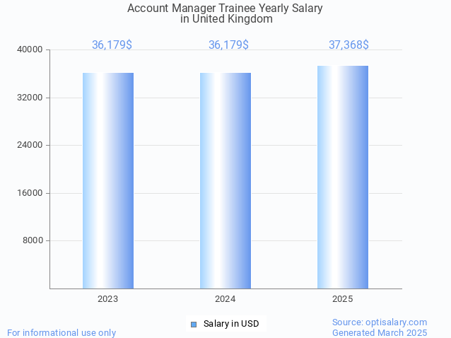 account manager trainee salary in united kingdom 2025 account manager trainee salary in united kingdom 2025