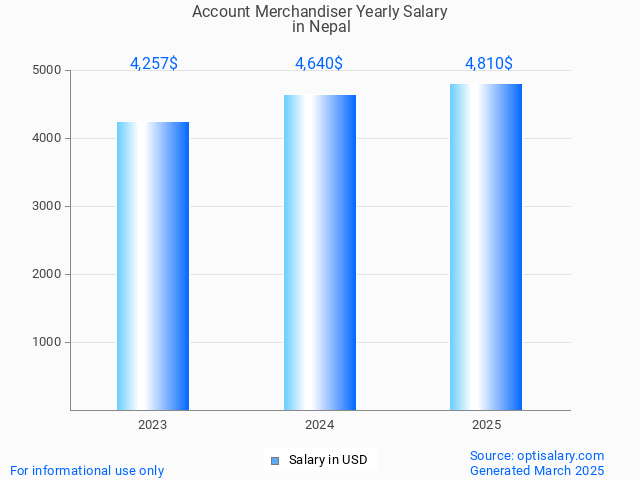 account merchandiser salary in nepal 2025 account merchandiser salary in nepal 2025