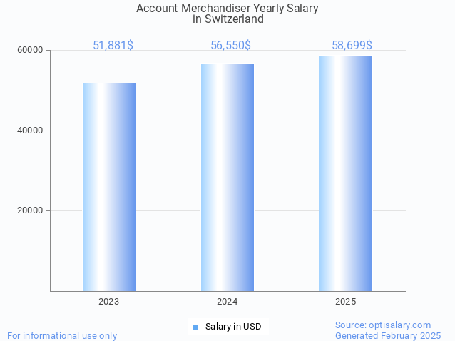 account merchandiser salary in switzerland 2025 account merchandiser salary in switzerland 2025