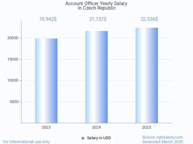 account officer salary in czech republic 2025 account officer salary in czech republic 2025