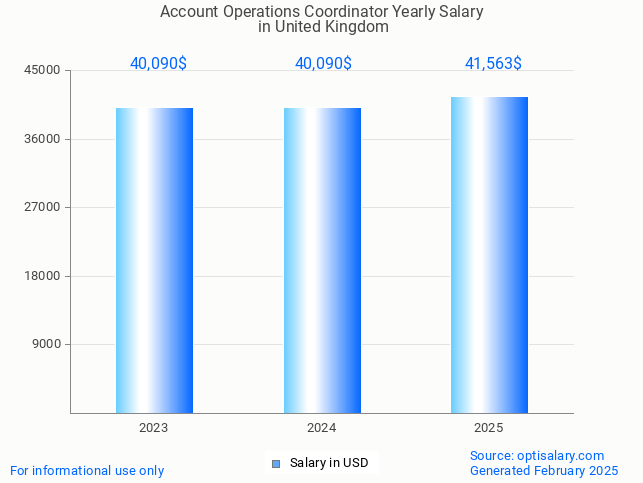 account operations coordinator salary in united kingdom 2025 account operations coordinator salary in united kingdom 2025